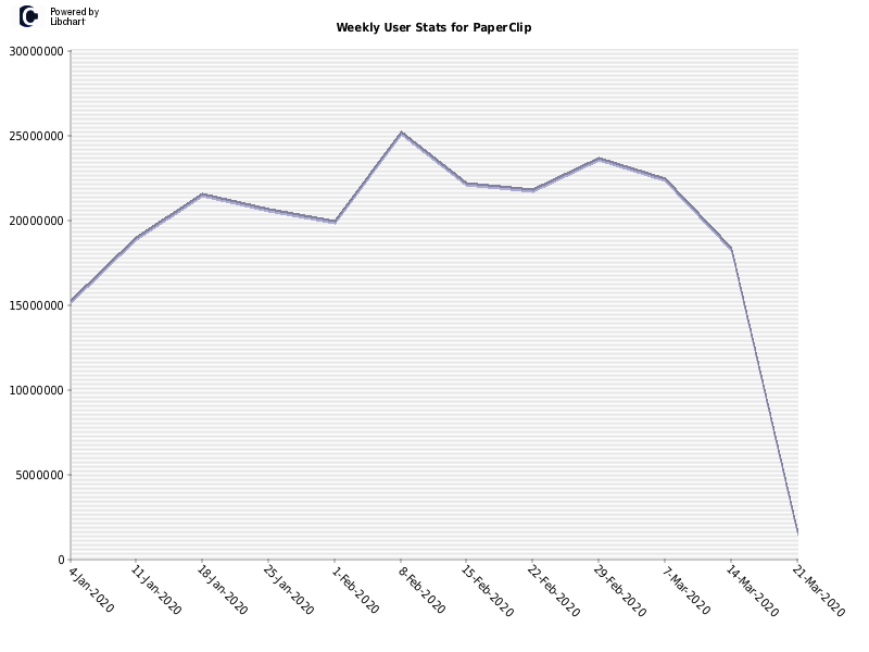 Weekly User Stats for PaperClip